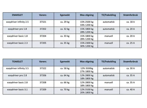 Easydriver Infinity mover 2,5 Automatisk enkelaksel opp til 2500KG 