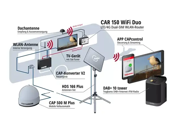 Campingruter Car 150 WiFi Duo Internett for hele familien 